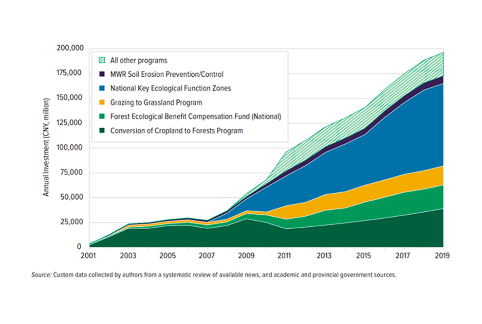 Investimentos anuais dos programas de compensação ecológica da China. Fonte: dados personalizados coletados pelos autores (Banco Mundial, 2022) a partir de uma revisão sistemática de informações vindas de notícias, de fontes acadêmicas e de governos provinciais