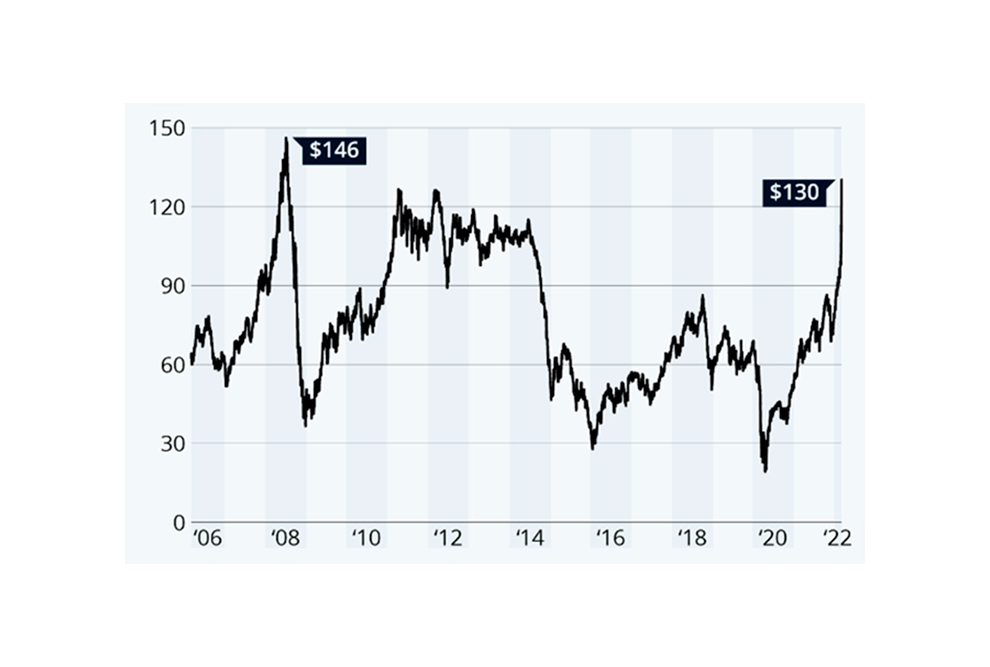 Figura 1 - Preços do barril de petróleo cru (Brent) em dólares entre 2006 e 2022
Fonte: Statista, baseado em investing.com