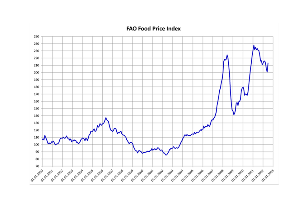 Figura 2 - Índice de preços dos alimentos da FAO (FFPI) entre 1990 e 2013.
Observação: o FFPI é uma medida da variação mensal dos preços internacionais de uma cesta de produtos alimentares.