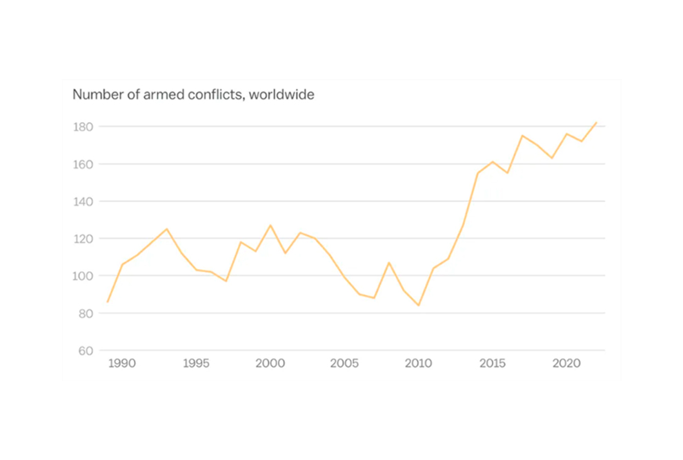 Figura 3 - Número de conflitos armados em escala global entre 1990 e 2022