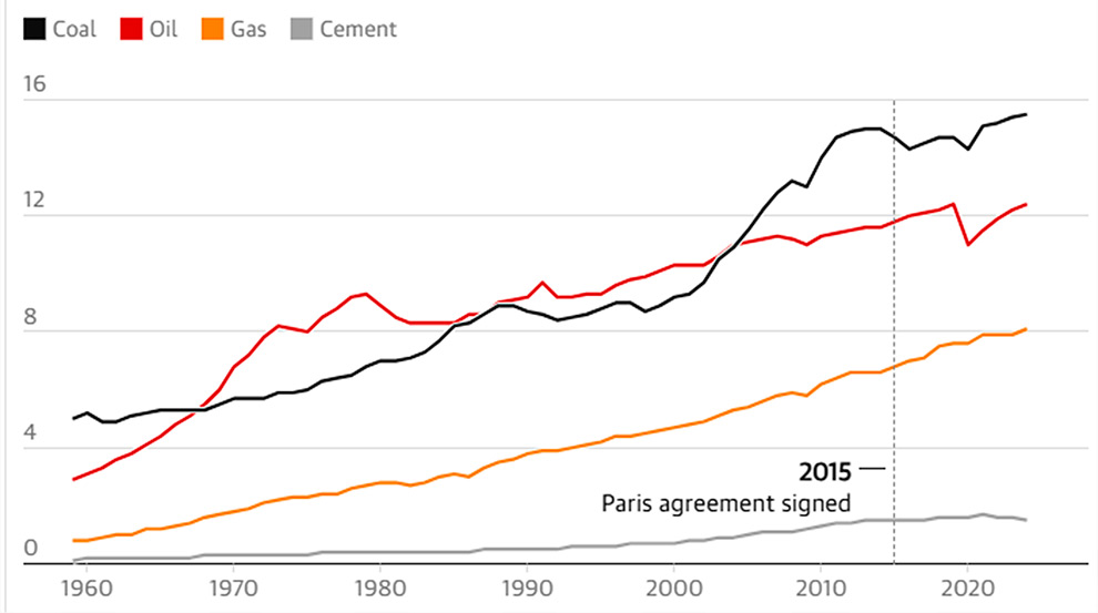 Figura 1 - Emissões de CO2 pela queima de carvão, petróleo, gás e fabricação de cimento em 1960, 2015 e 2024 (projeção) em bilhões de toneladas. Fonte: Helena Horton, Lucy Swan, Ana Lucía González Paz & Harvey Symons, “The climate crisis in charts”. The Guardian, 20 nov. 2024.