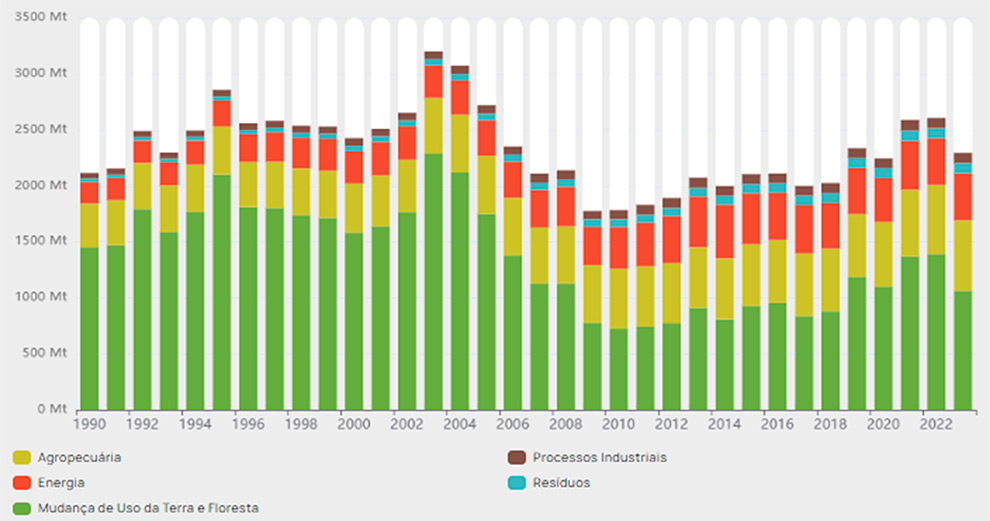 Figura 2 - Emissões Brasileiras de Gases de Efeito Estufa entre 1990 e 2023. De baixo para cima em cada coluna: (1) Mudança do uso da terra (sobretudo desmatamento); (2) Agropecuária; (3) Energia (4) Resíduos e (5) Processos industriais. Fonte: Sistema de Estimativas de Emissões de Gases de Efeito Estufa (SEEG), 2023