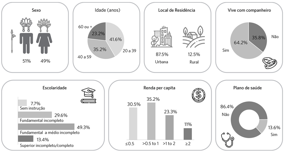 Quadro com os principais dados sobre a população indígena que vive fora das aldeias