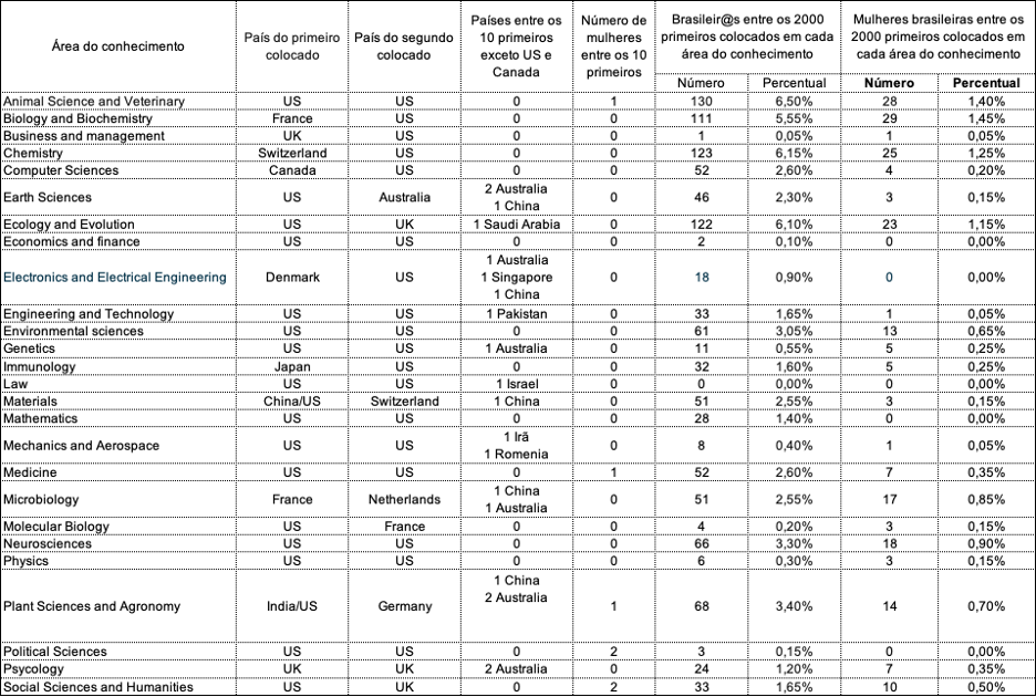 Quadro elaborado pelo autor a partir da seguinte fonte de dados:

https://research.com/scientists-rankings/best-scientists