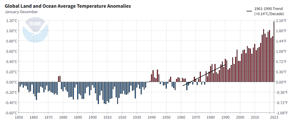 Gráfico sobre: Anomalias de temperatura na média anual global (terrestre e marítima combinadas) entre janeiro de 1961 e dezembro de 1990, com aquecimentos registrados em relação à média do período de base 1901-2000 e com uma taxa de aquecimento de 0,14 oC por década.