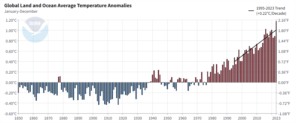 gráfico sobre: Anomalias de temperatura na média anual global (terrestre e marítima combinadas) entre janeiro de 1995 e dezembro de 2023, com aquecimentos registrados em relação à média do período de base 1901-2000 e com uma taxa de aquecimento de 0,22 oC por década.