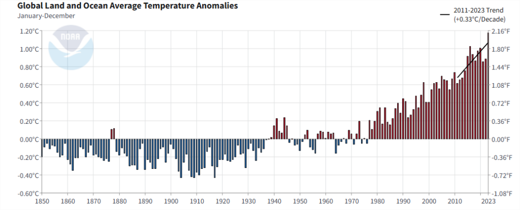 gráfico sobre: Anomalias de temperatura na média anual global (terrestre e marítima combinadas) entre janeiro de 1995 e dezembro de 2023, com aquecimentos registrados em relação à média do período de base 1901-2000 e com uma taxa de aquecimento de 0,33 oC por década. 