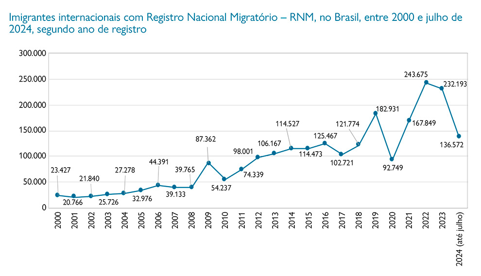 Imigrantes internacionais com Registro Nacional Migratório