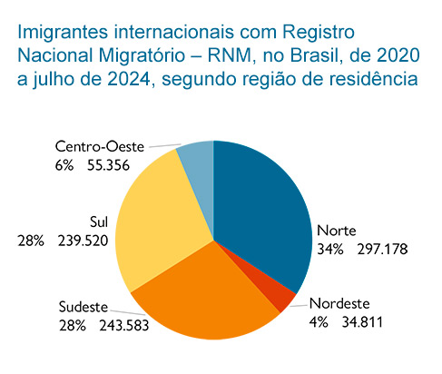 Imigrantes internacionais com Registro Nacional Migratório segundo região de residência