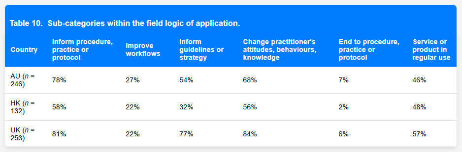 Distribuição dos impactos por subtemas do tema Application