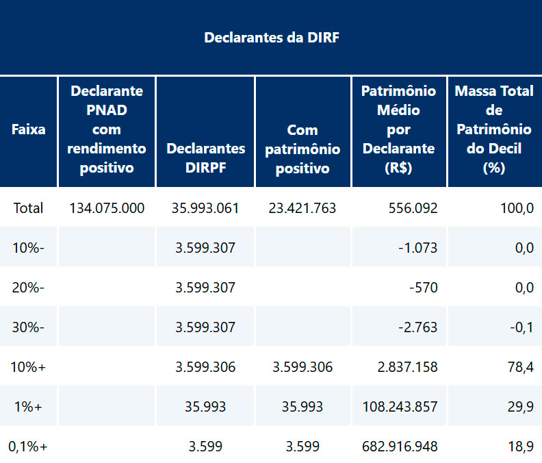 Fonte: Secretaria da Receita Federal (SRF), Declaração de Imposto de Renda da Pessoa Física (DIRPF). Elaboração dos autores