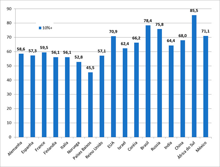 Fonte: World Inequality Database