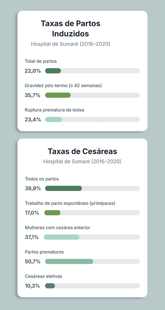 Fonte: “Analysis of deliveries using the Robson Classification System in a Brazilian hospital: a cross-sectional observational study” (Journal of Obstetrics and Gynecology)