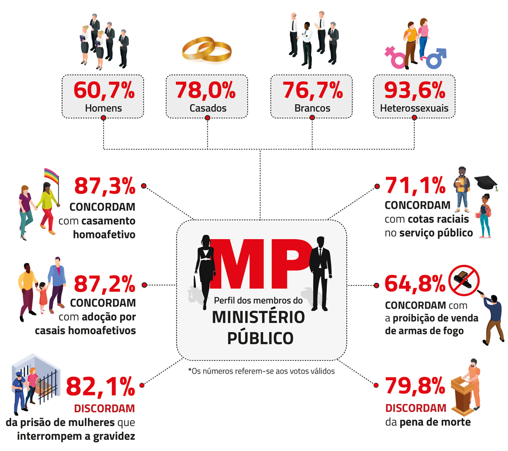 O infográfico apresenta o perfil dos membros do Ministério Público no Brasil, com percentuais sobre características demográficas e opiniões.

No topo, aparecem dados de perfil:

60,7% homens

78,0% casados

76,7% brancos

93,6% heterossexuais

Nas laterais, estão as opiniões mais comuns:

87,3% concordam com o casamento homoafetivo

87,2% concordam com adoção por casais homoafetivos

82,1% discordam da prisão de mulheres que interrompem a gravidez

71,1% concordam com cotas raciais no serviço público

64,8% concordam com a proibição de venda de armas de fogo

79,8% discordam da pena de morte

Ao centro, em destaque, está o título “Perfil dos membros do Ministério Público” com a sigla “MP” em vermelho e um ícone de pessoa com terno e pasta