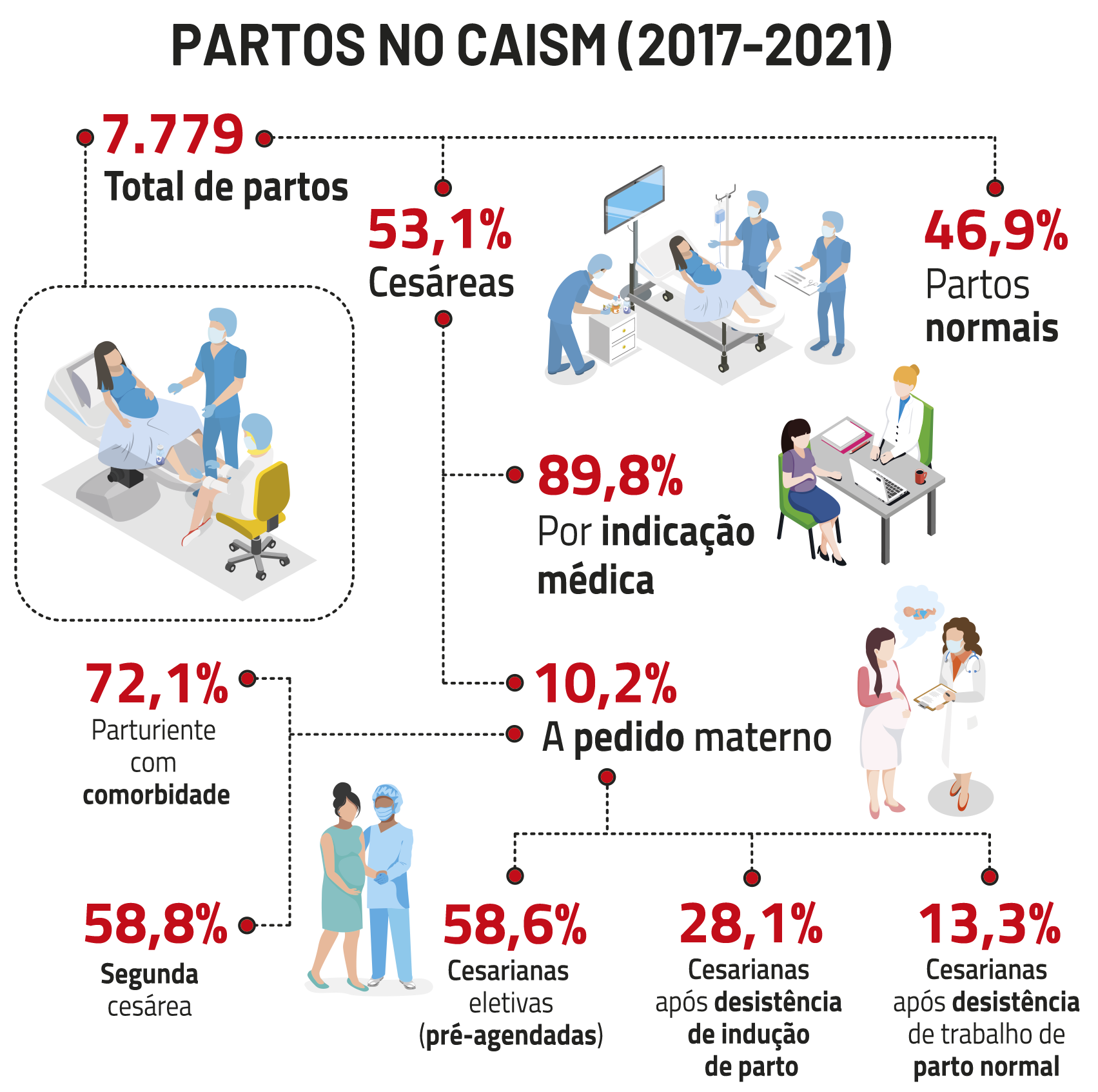 Imagem mostra infográfico com os números e dados (em percentuais) dos partos realizado no CAISM entre os anos 2017-2021