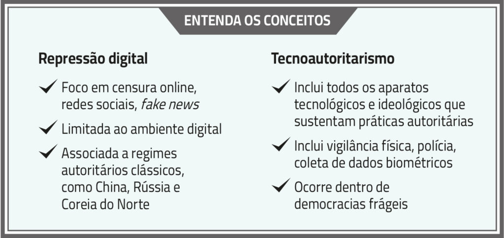 A imagem é um infográfico com o título "ENTENDA OS CONCEITOS". Abaixo, há duas colunas:

A primeira coluna se chama "Repressão digital" e lista três pontos com marcações de visto:

Foco em censura online, redes sociais, fake news

Limitada ao ambiente digital

Associada a regimes autoritários clássicos, como China, Rússia e Coreia do Norte

A segunda coluna se chama "Tecnoautoritarismo" e também lista três pontos:

Inclui todos os aparatos tecnológicos e ideológicos que sustentam práticas autoritárias

Inclui vigilância física, polícia, coleta de dados biométricos

Ocorre dentro de democracias frágeis