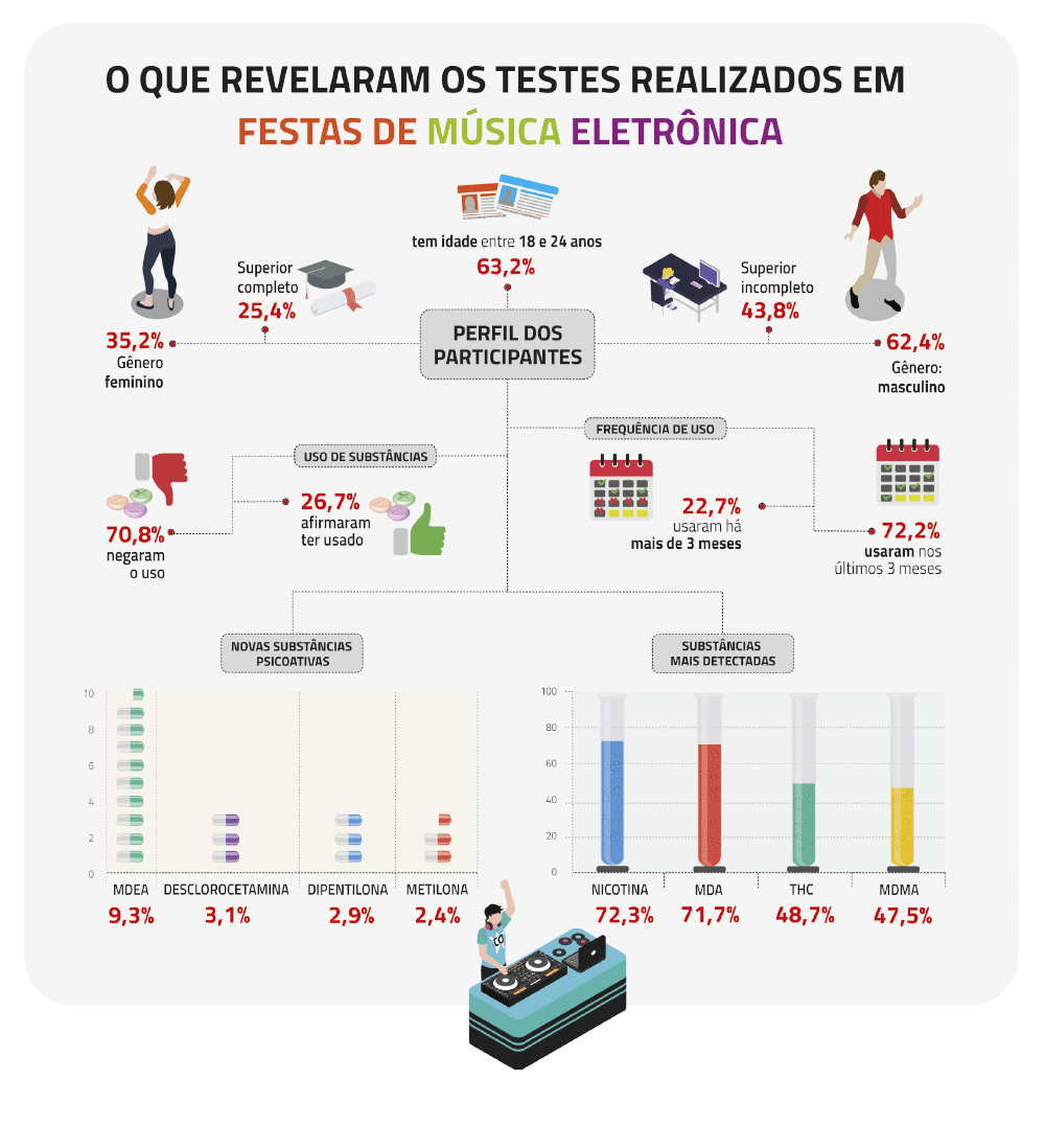 A imagem é um infográfico com o título: "O que revelaram os testes realizados em festas de música eletrônica".

O infográfico é dividido em várias seções que apresentam os resultados da pesquisa:

1. Perfil dos Participantes:

Idade: 63,2% têm entre 18 e 24 anos.

Gênero: 62,4% são do gênero masculino e 35,2% do gênero feminino.

Escolaridade: 43,8% têm superior incompleto e 25,4% têm superior completo.

2. Uso de Substâncias:

70,8% dos participantes negaram o uso de substâncias.

26,7% afirmaram ter usado.

3. Frequência de Uso:

72,2% usaram substâncias nos últimos 3 meses.

22,7% usaram há mais de 3 meses.

4. Novas Substâncias Psicoativas (detectadas em menor quantidade):

MDEA: 9,3%

Desclorocetamina: 3,1%

Dipentilona: 2,9%

Metilona: 2,4%

5. Substâncias Mais Detectadas (um gráfico de barras mostra os principais resultados):

Nicotina: 72,3%

MDA: 71,7%

THC: 48,7%

MDMA: 47,5%

Na parte inferior, há ilustrações e a fonte dos dados: "Projeto Baco".









Mostrar raciocínio
