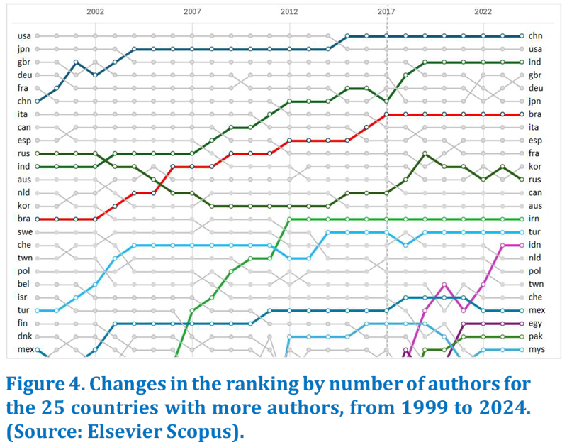 A ciência mundial em processo de democratização