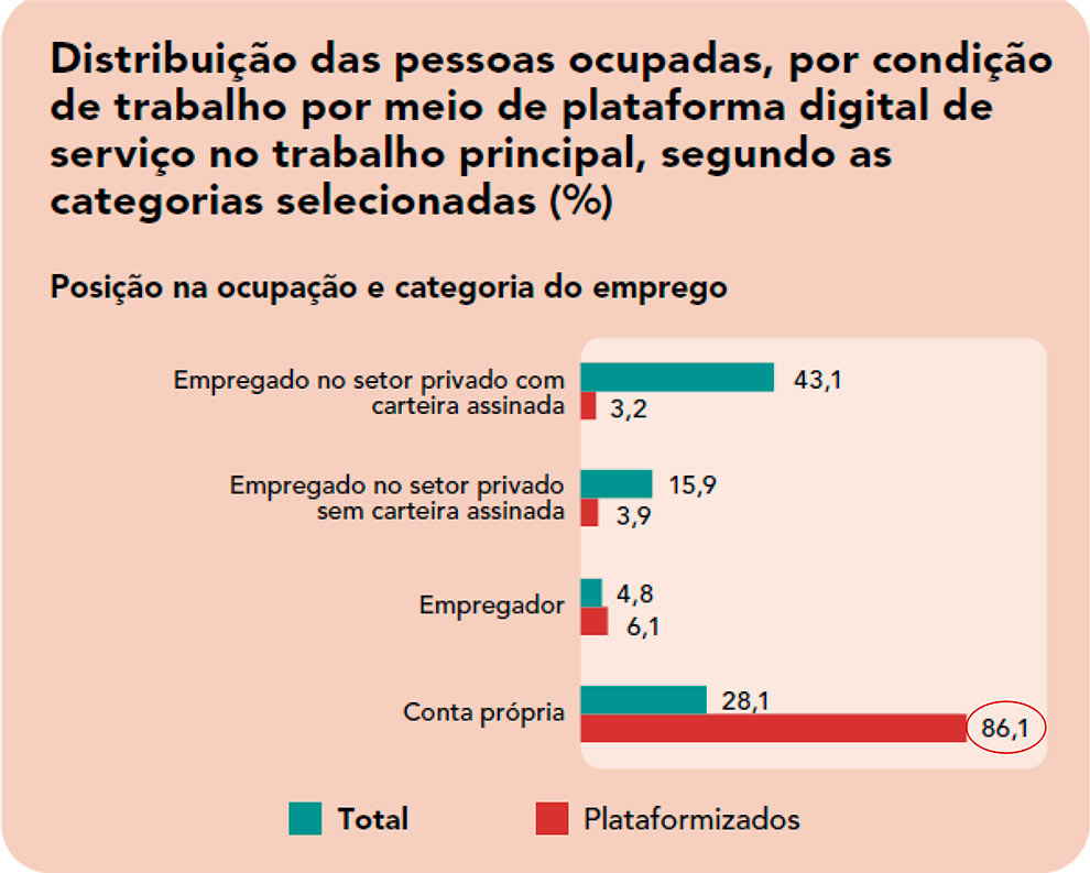 Distribuição das pessoas ocupadas, por condição de trabalho