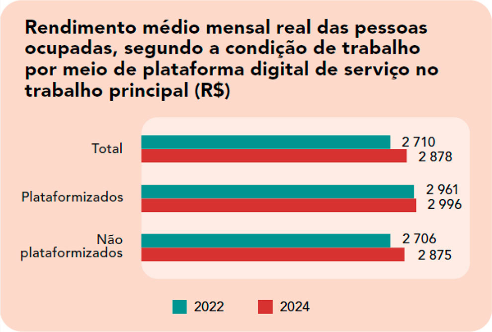 Rendimento médio mensal