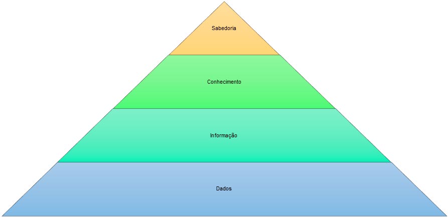 Ackoff propõe o que se conhece como a Hierarquia Data, Information, Knowledge and Wisdom (ou Understanding), ou hierárquica DIKW, usualmente representada por uma pirâmide.