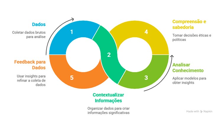 A hierarquia de Ackoff é de extrema importância para entender o processo de geração de conhecimento e de tomada de decisão pela compreensão de um problema baseada em dados. Porém, a meu ver, essa proposta tem um caráter circular implícito.